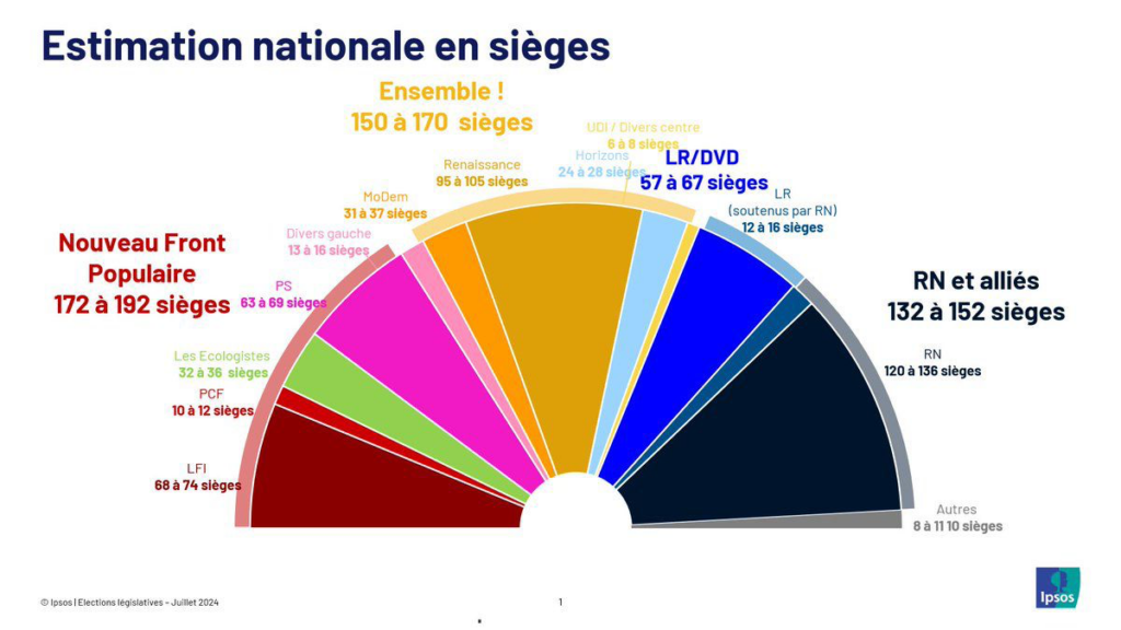 Législatives le NFP en tête devant le bloc présidentiel lui même